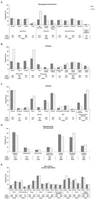 Sex-Specific Association Between Socioeconomic Status, Lifestyle, and the Risk of Frailty Among the Elderly in China